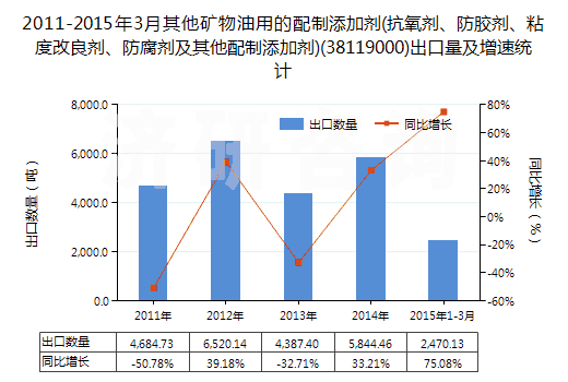 2011-2015年3月其他礦物油用的配制添加劑(抗氧劑、防膠劑、粘度改良劑、防腐劑及其他配制添加劑)(38119000)出口量及增速統(tǒng)計